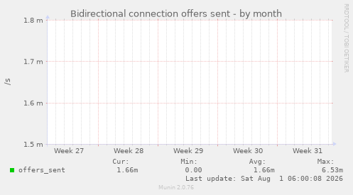 Bidirectional connection offers sent