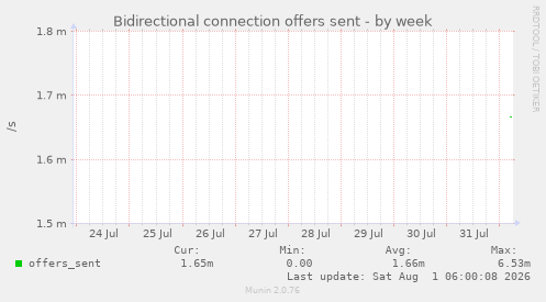 Bidirectional connection offers sent