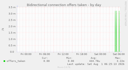 Bidirectional connection offers taken