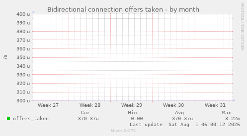 Bidirectional connection offers taken