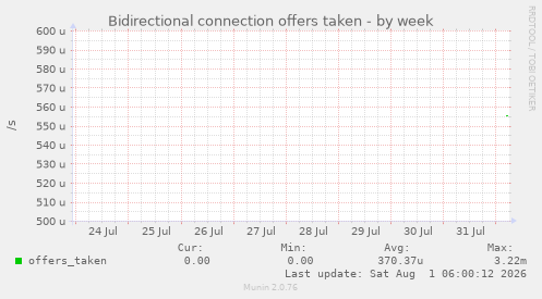 Bidirectional connection offers taken