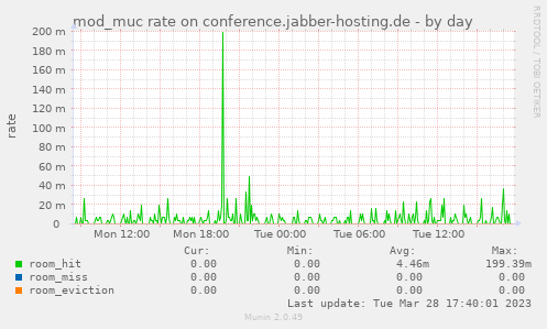 mod_muc rate on conference.jabber-hosting.de