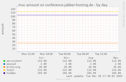 muc amount on conference.jabber-hosting.de