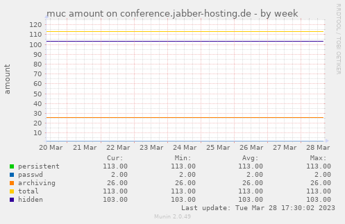 muc amount on conference.jabber-hosting.de