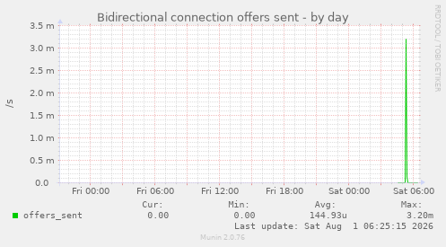 Bidirectional connection offers sent