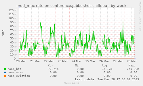 mod_muc rate on conference.jabber.hot-chilli.eu