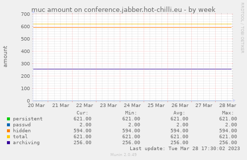 muc amount on conference.jabber.hot-chilli.eu