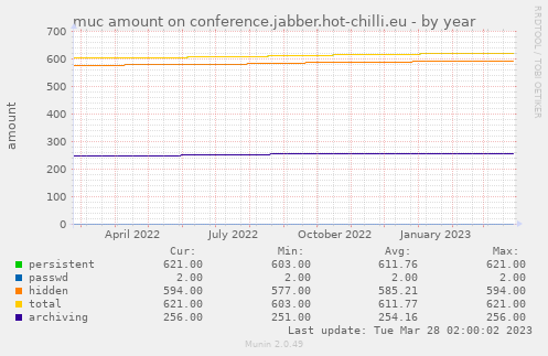 muc amount on conference.jabber.hot-chilli.eu