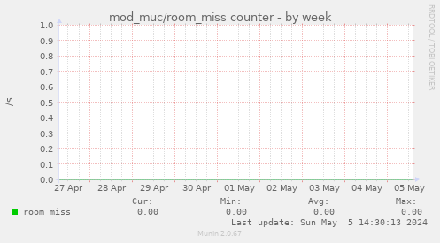 mod_muc/room_miss counter
