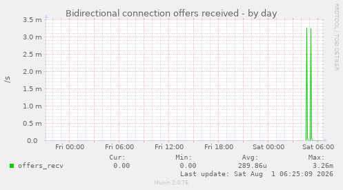 Bidirectional connection offers received