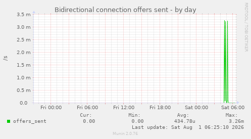 Bidirectional connection offers sent