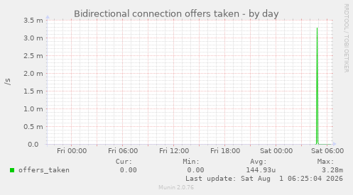 Bidirectional connection offers taken