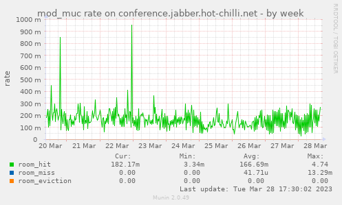 mod_muc rate on conference.jabber.hot-chilli.net