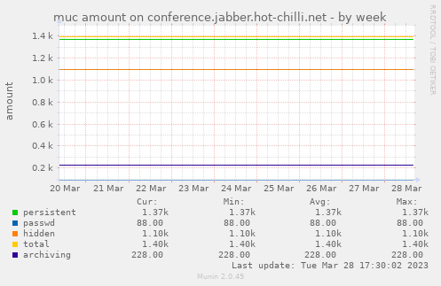 muc amount on conference.jabber.hot-chilli.net