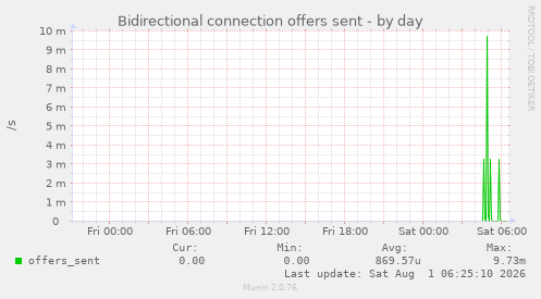 Bidirectional connection offers sent