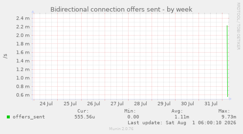 Bidirectional connection offers sent