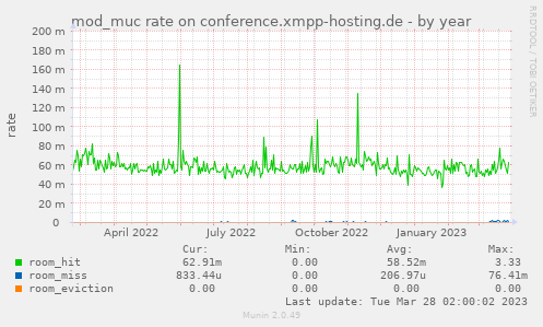 mod_muc rate on conference.xmpp-hosting.de