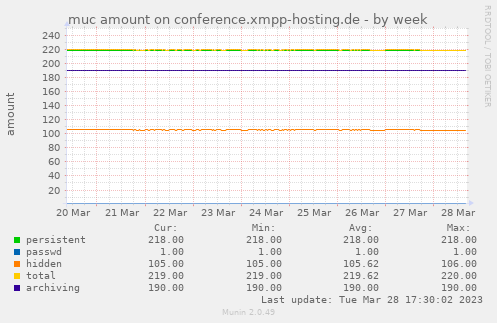 muc amount on conference.xmpp-hosting.de
