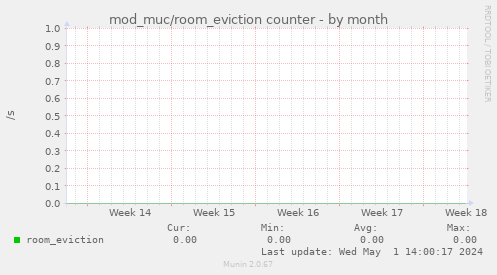 mod_muc/room_eviction counter