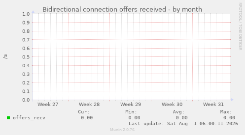 Bidirectional connection offers received
