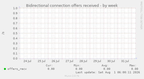 Bidirectional connection offers received