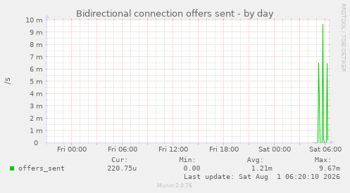 Bidirectional connection offers sent