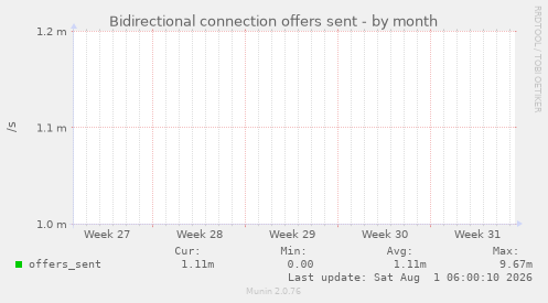Bidirectional connection offers sent