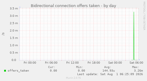 Bidirectional connection offers taken