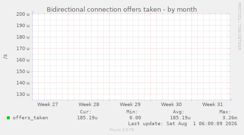 Bidirectional connection offers taken
