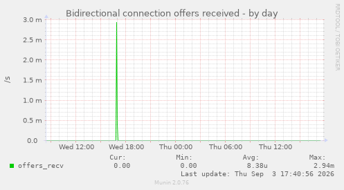Bidirectional connection offers received