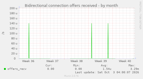 Bidirectional connection offers received