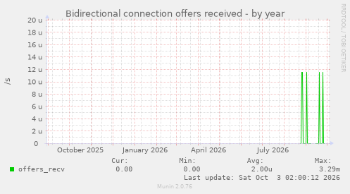 Bidirectional connection offers received