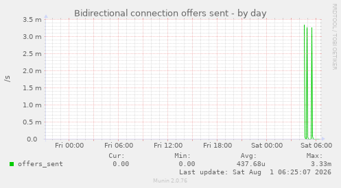 Bidirectional connection offers sent