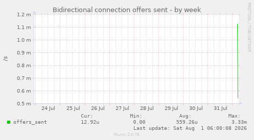 Bidirectional connection offers sent