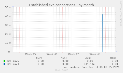 Established c2s connections