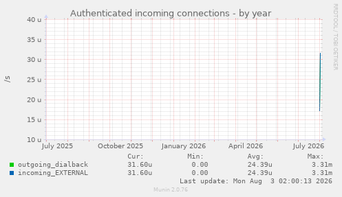 Authenticated incoming connections