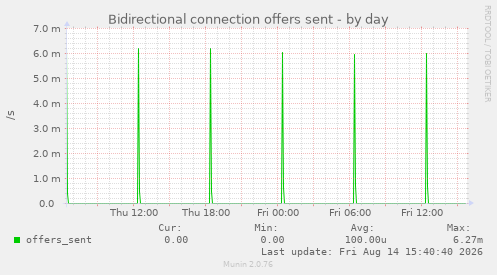 Bidirectional connection offers sent
