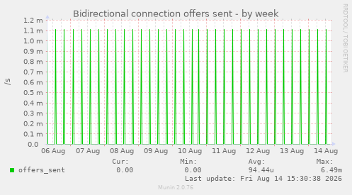 Bidirectional connection offers sent