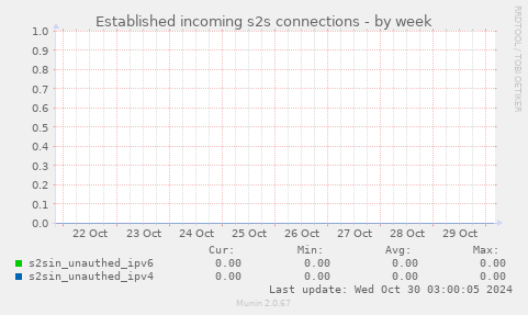 Established incoming s2s connections