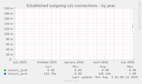 Established outgoing s2s connections