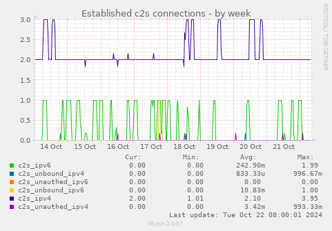 Established c2s connections