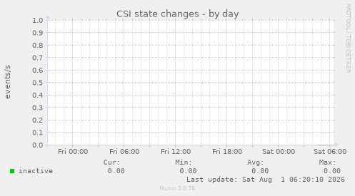 CSI state changes