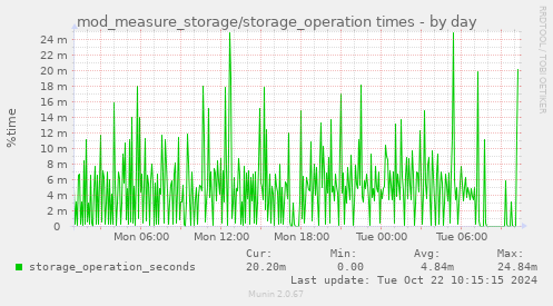 mod_measure_storage/storage_operation times