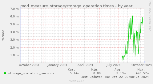 mod_measure_storage/storage_operation times