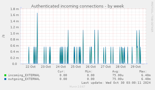 weekly graph