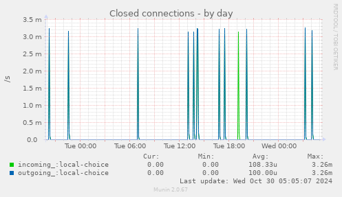 daily graph