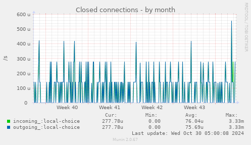 monthly graph