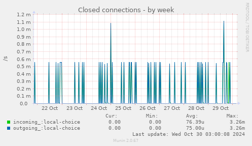 Closed connections