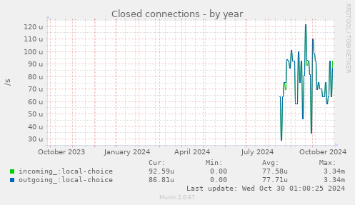 yearly graph