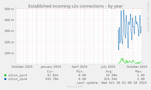 yearly graph